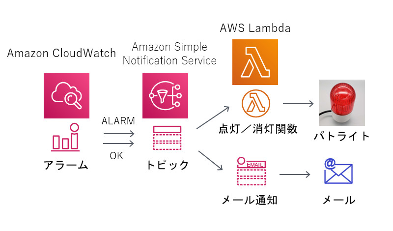 メールへの通知とパトライトへの通知を同じトピックにまとめられる