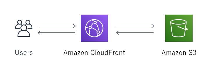 S3＋CloudFrontの構成
